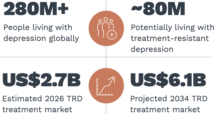 Treatment-resistant depression market opportunity statistics